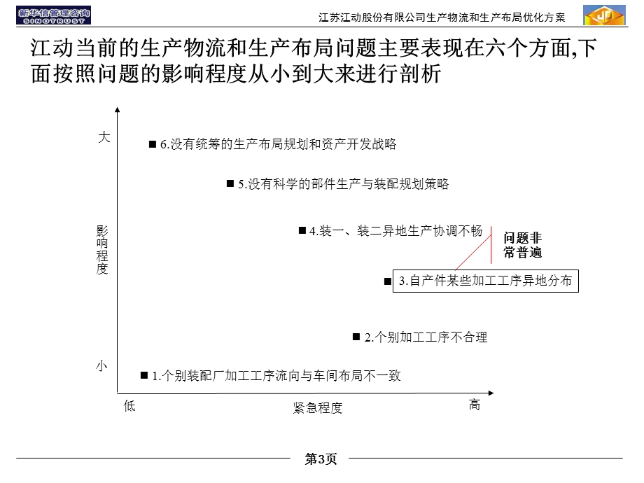 生产物流及生产布局优化方案.ppt_第3页