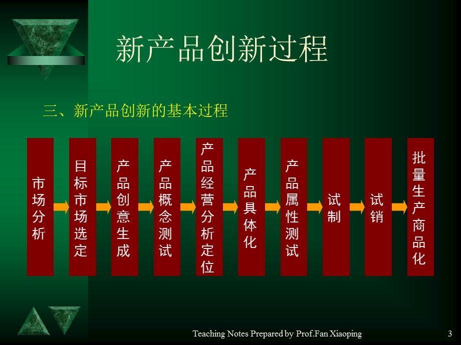 新产品开发.ppt_第3页