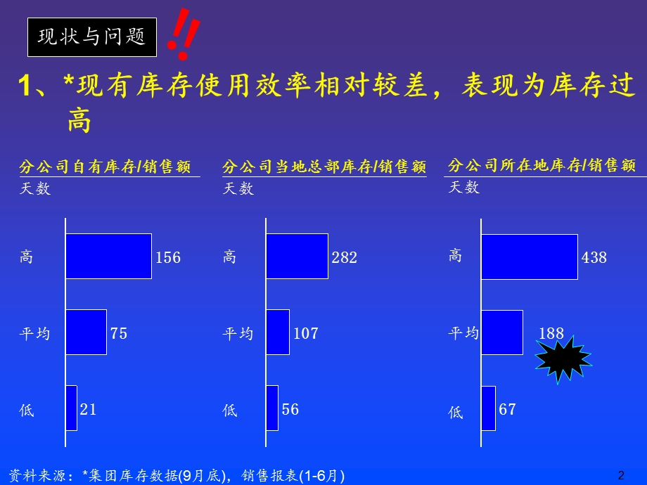 销售公司与分公司成品库存管理流程实施手册.ppt_第3页