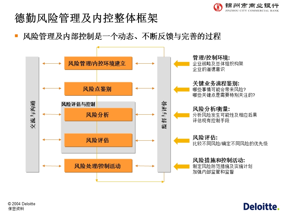 德勤某商业银行风险管理咨询.ppt_第2页