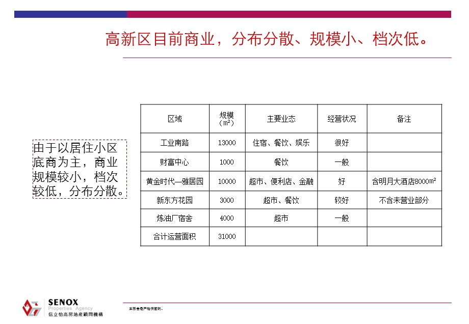 济南高新区商业项目的业态建议.ppt_第3页