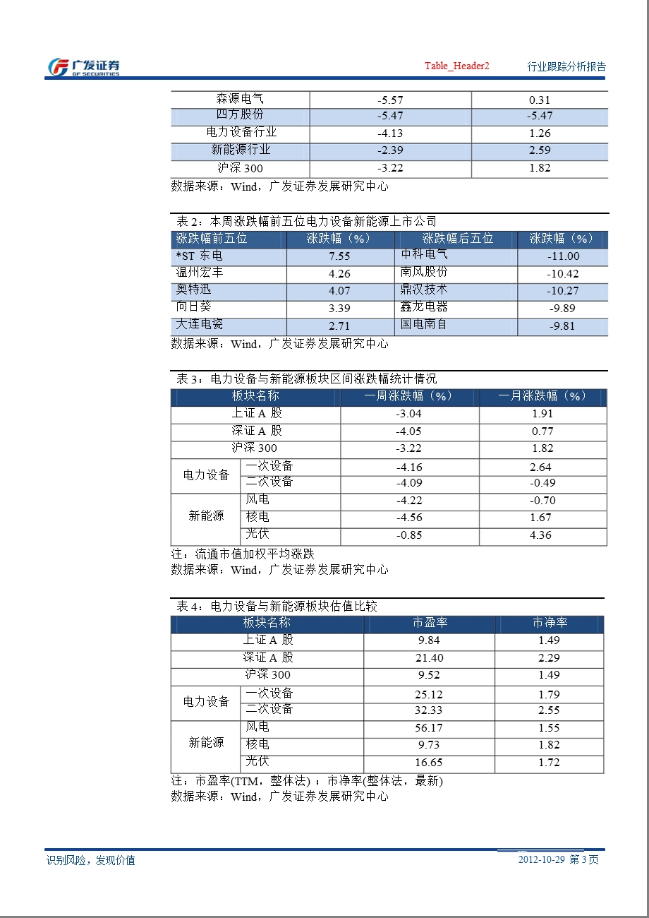 电气设备行业行业跟踪分析报告：配电三季报维持较高增速_分布式光伏并网意见出台-2012-10-31.ppt_第3页