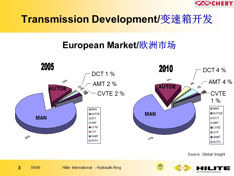 应用于发动机、变速箱和排放系统的控制模块.ppt_第3页