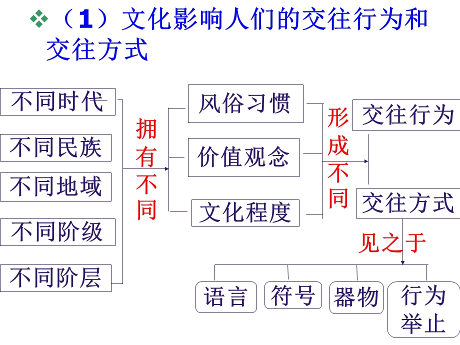 人教版高中思想政治必修2《政治生活》第二课文化对人的影响.ppt_第3页