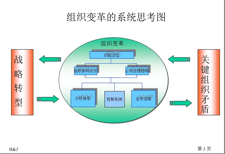 某集团组织变革思路.ppt_第3页