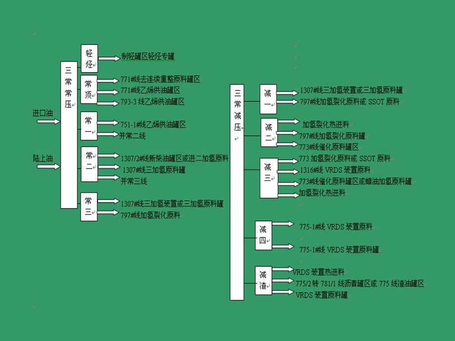 油品流向动态图.ppt_第3页