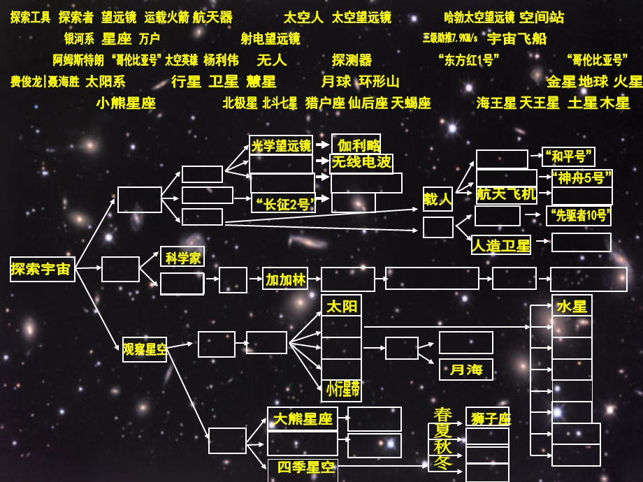 探索宇宙单元总结 .ppt_第3页