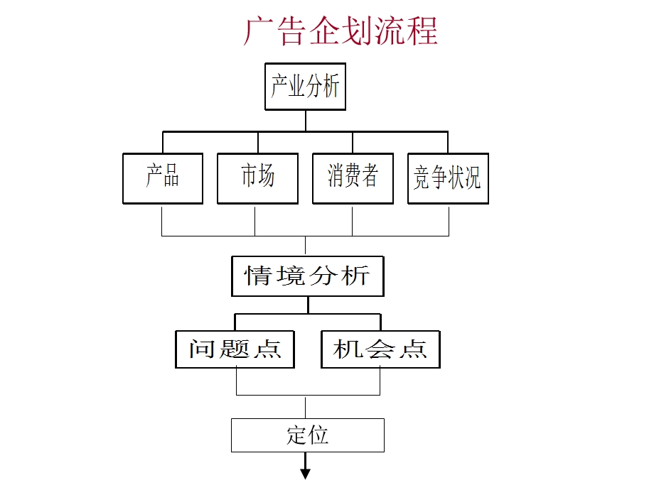 【广告策划-PPT】创意简述培训(2).ppt_第2页