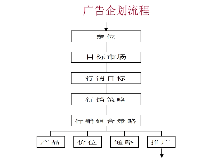 【广告策划-PPT】创意简述培训(2).ppt_第3页