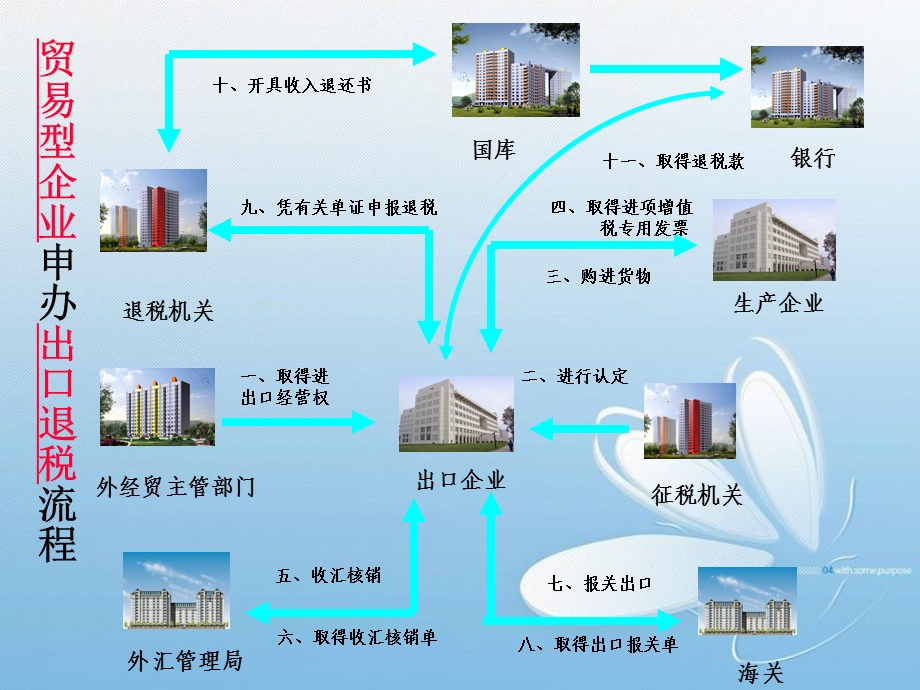 贸易型企业申办出口退税流程培训课件(修).ppt_第2页