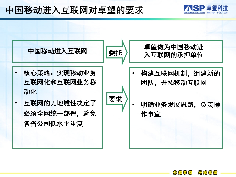 卓望公司发展移动互联网业务规划报告.ppt_第2页