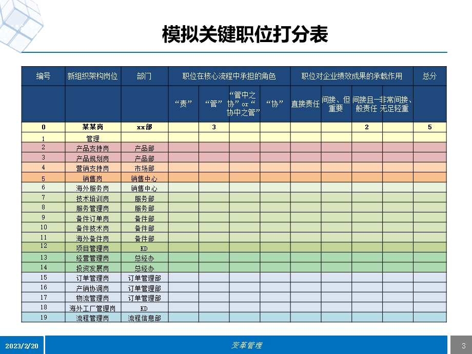 企业变革管理培训讲座PPT(2).ppt_第3页