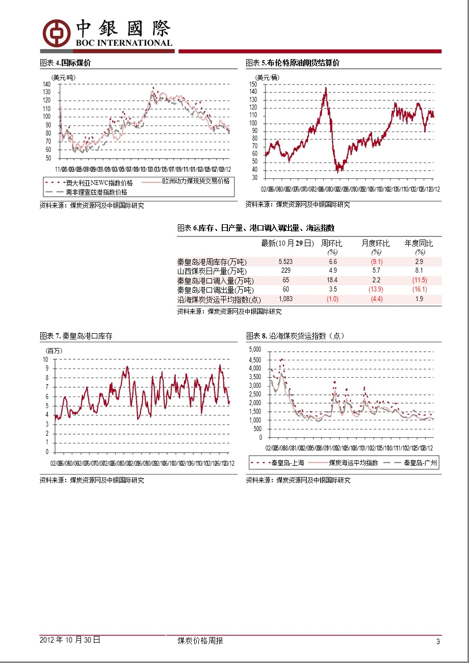 煤炭价格周报：港口库存增加电厂库存创新高1031.ppt_第3页