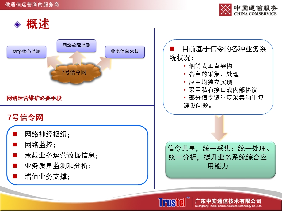 通信信令采集共享综合平台(SCS)技术规范介绍.ppt_第3页