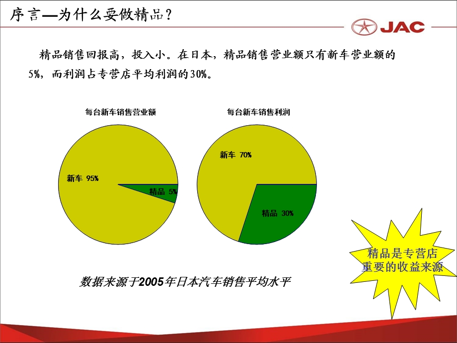 江淮汽车正厂汽车精品导入培训教程(1).ppt_第3页