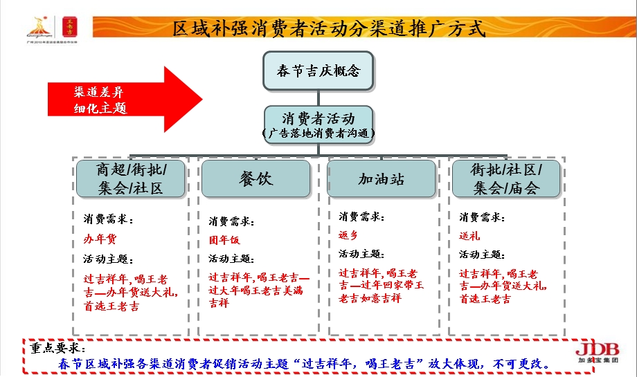 王老吉2011年春节区域补强活动执行标准指引.ppt_第3页