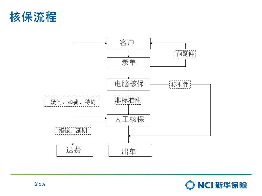 保险公司核保规则简介.ppt_第2页