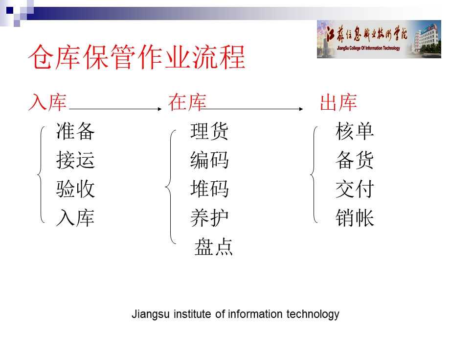 仓库作业流程.ppt_第2页