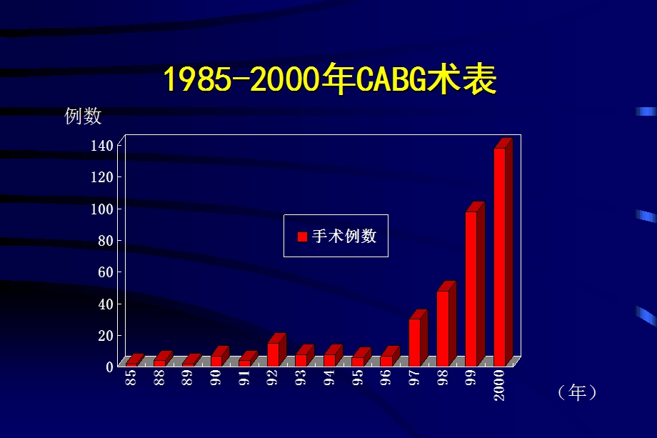 搭桥术麻醉及围术期处理.ppt_第2页