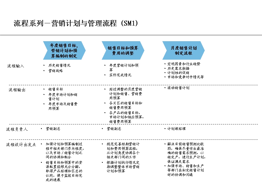 制药企业营销管理流程.ppt_第1页