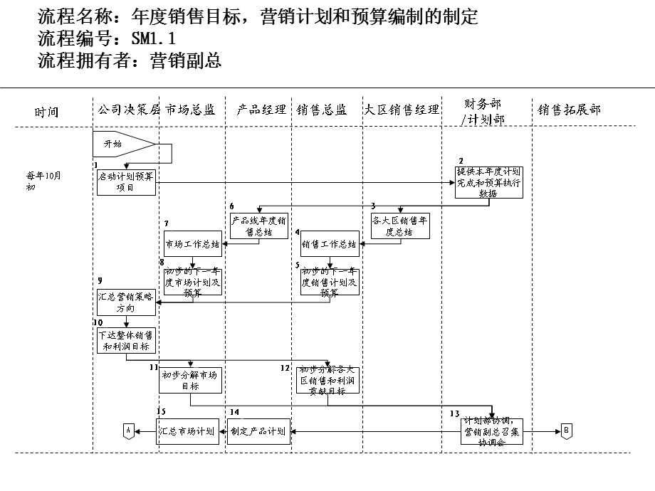 制药企业营销管理流程.ppt_第2页