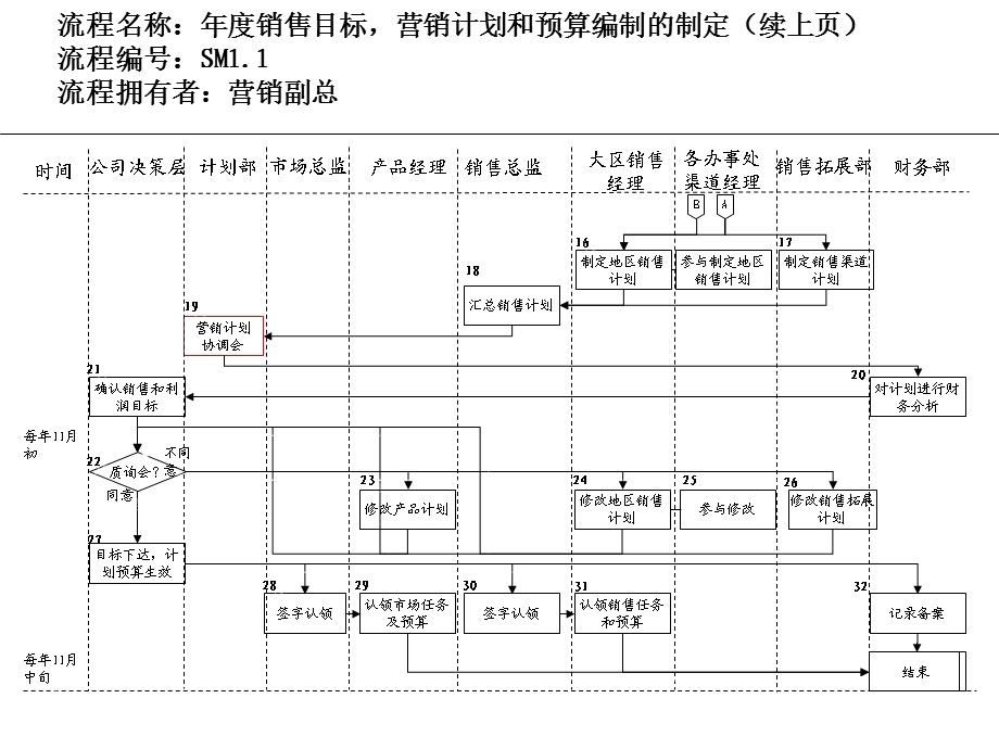 制药企业营销管理流程.ppt_第3页