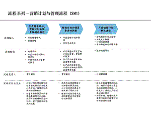 制药企业营销管理流程.ppt