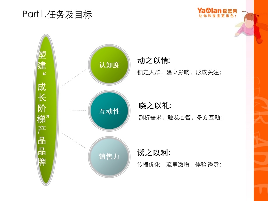 摇篮网市场推广方案.ppt_第3页