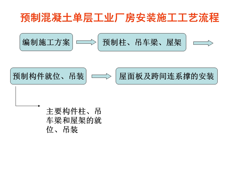 《土木工程施工》助学图片结构安装工程.ppt_第2页