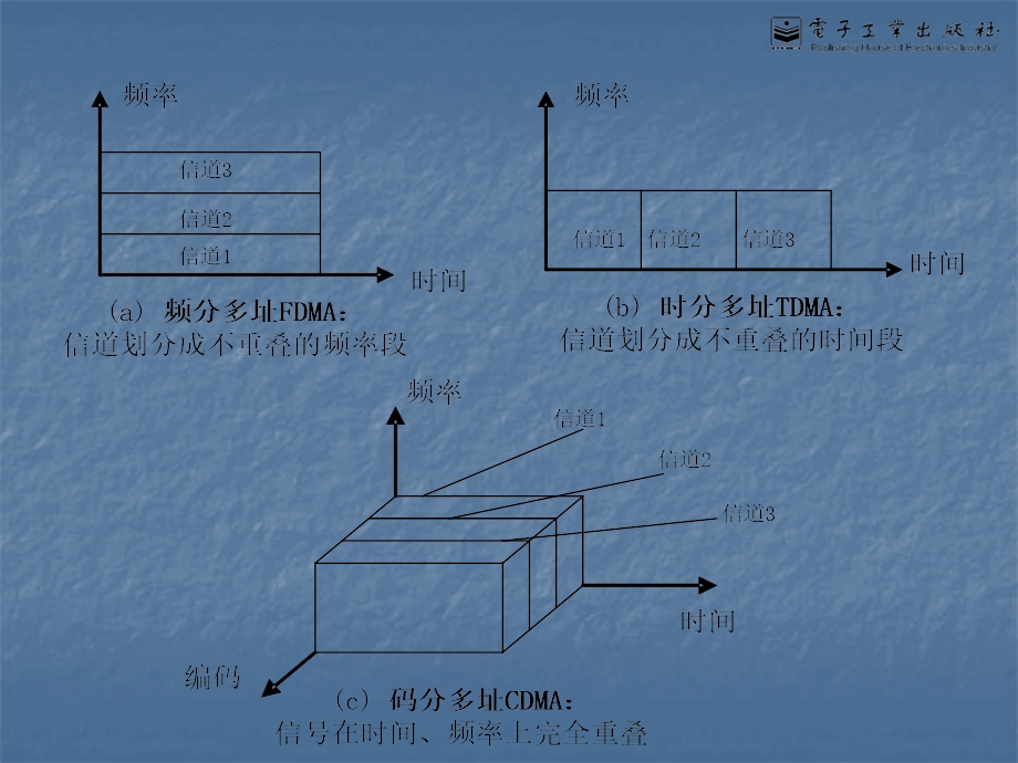 第6章 多址技术与CDMA通信系统.ppt_第3页