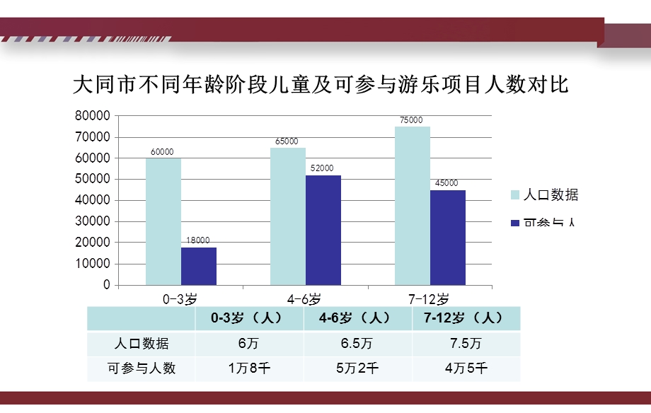 山西大同市儿童娱乐项目投资策划报告.ppt_第3页