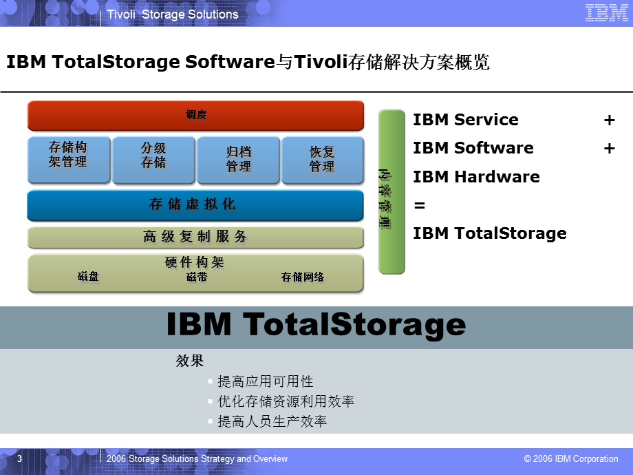 IBM TSM存储备份解决方案培训教程.ppt_第3页