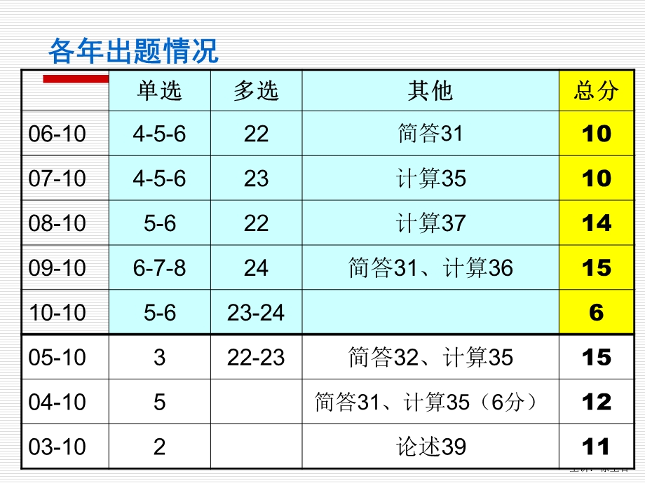 高自考财务管理第三章_筹资管理.ppt_第2页