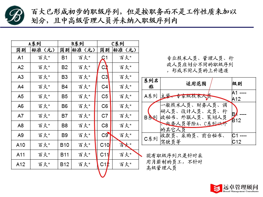 远卓：云南百大房地产有限公司KPI绩效管理及薪酬体系方案.ppt_第3页