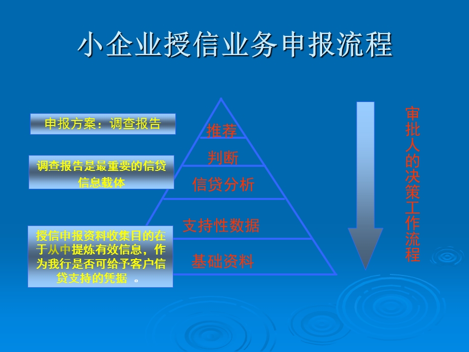 银行小企业金融中心授信流程讲解.ppt_第2页