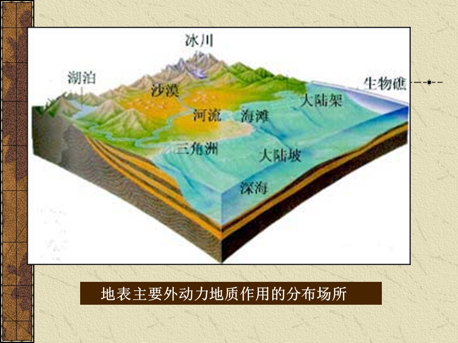 外动力地质作用与沉积岩.ppt_第3页