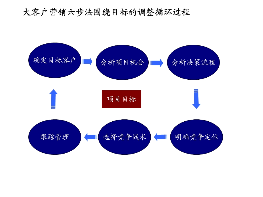 大客户营销六步法.ppt_第3页