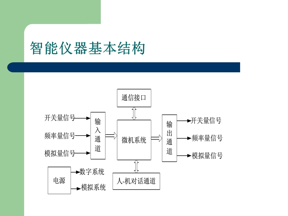 微计算机在热工测量中的应用.ppt_第3页