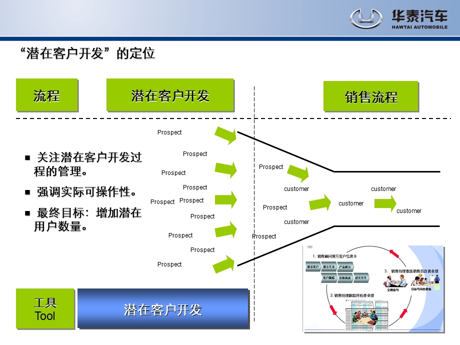 华泰汽车主动营销攻略手册.ppt_第3页