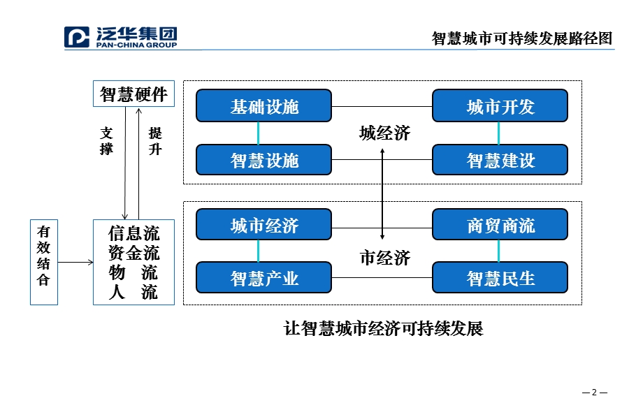 新型城镇化与智慧城市发展创新模式(泛华集团).ppt_第2页