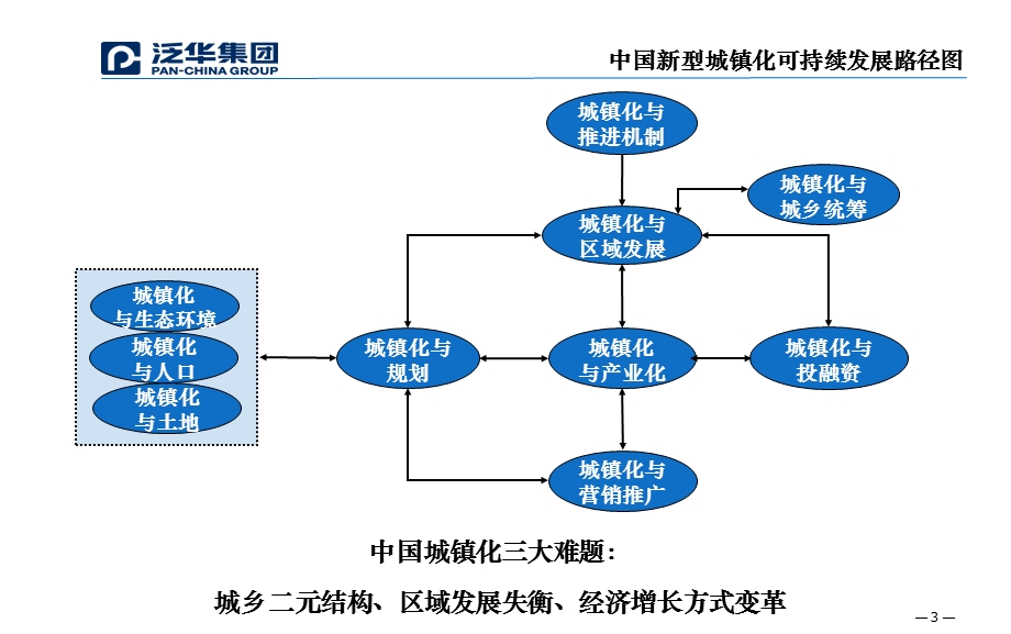 新型城镇化与智慧城市发展创新模式(泛华集团).ppt_第3页