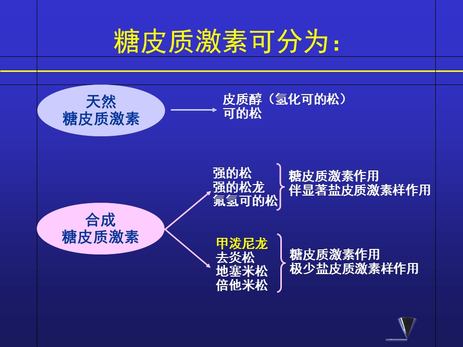 糖皮质激素的临床应用(各论).ppt_第3页