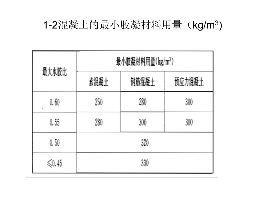 普通混凝土配合比设计2011.12.ppt_第3页