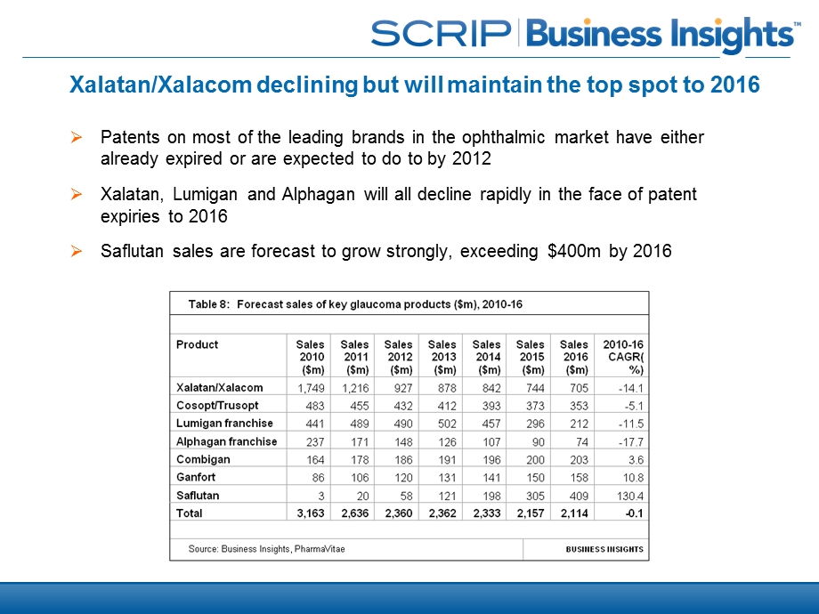 The Ophthalmic Pharmaceutical Market Outlook to .ppt_第2页