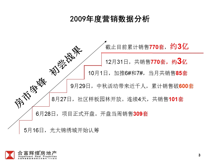 光大锦绣城营销策略108P.ppt_第3页