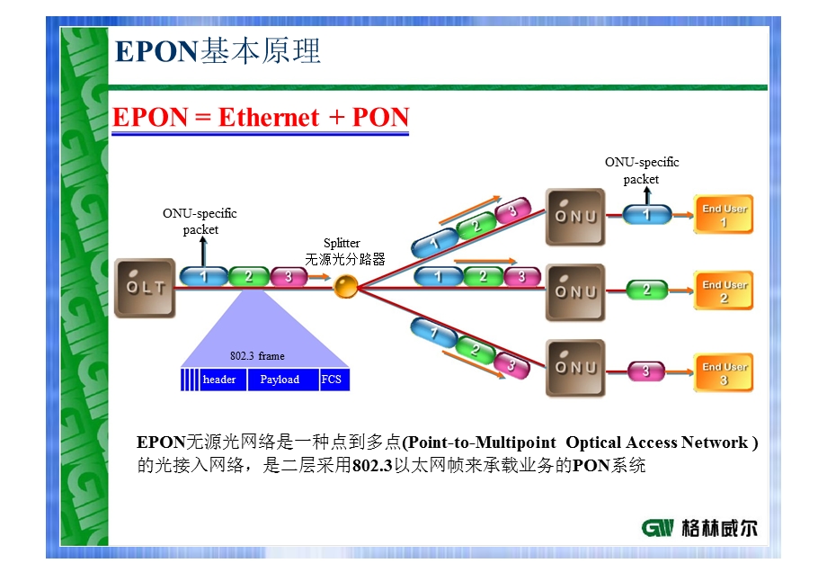 EPON技术在广电双向改造中的应用.ppt_第2页