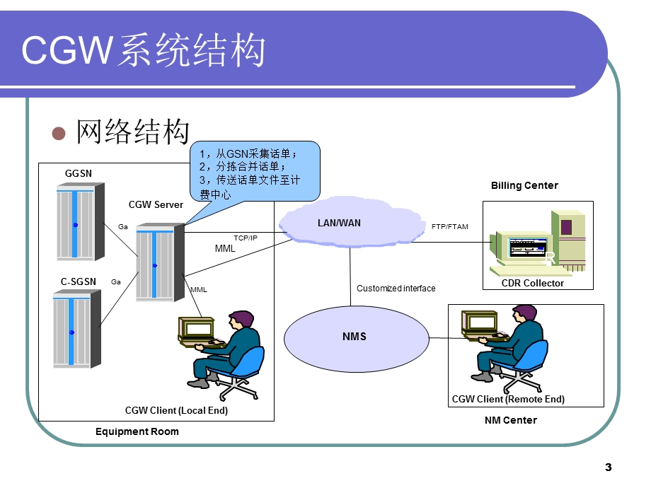 江苏联通CGW培训.ppt_第3页