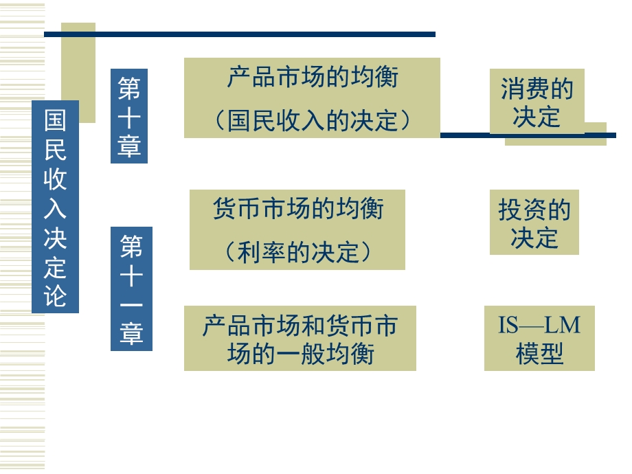 产品市场和货币市场的一般均衡(3).ppt_第2页