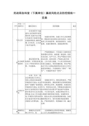 民政局各科室（下属单位）廉政风险点及防控措施一览表.docx