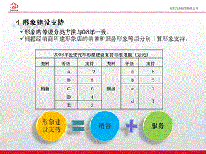 2009年长安汽车商务政策讲解(1).ppt